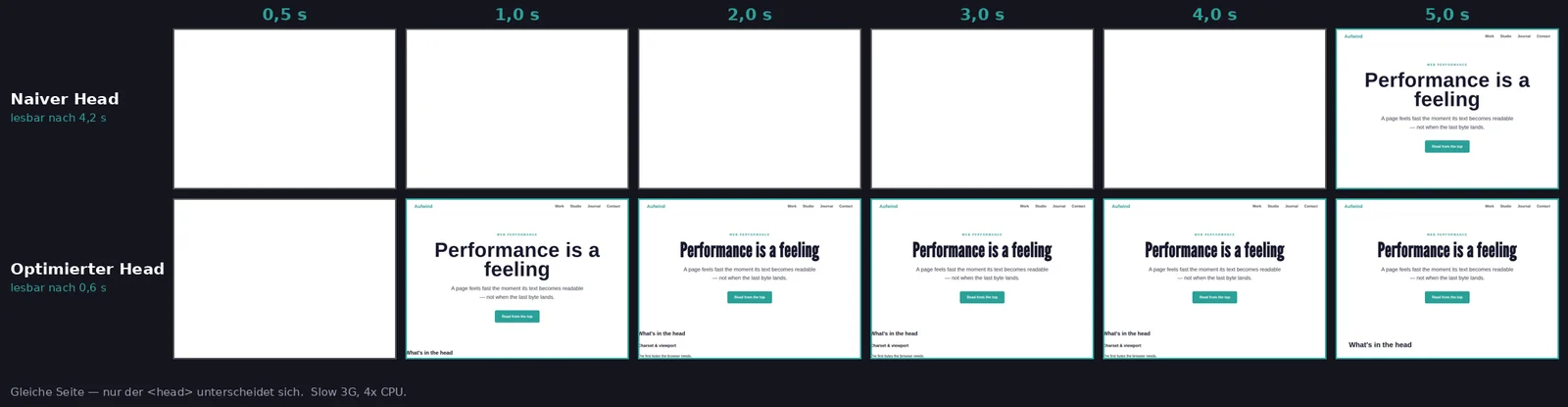 Filmstreifen-Vergleich derselben Seite, die im Slow-3G-Netz mit zwei verschiedenen Heads lädt. Der naive Head bleibt bis etwa 4,2 Sekunden leer und zeichnet dann; der optimierte Head ist nach etwa 0,6 Sekunden lesbar.