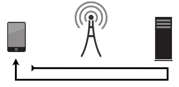Diagramm eines einzelnen Round-Trips: ein Smartphone, ein Funkmast und ein Server mit einem Pfeil, der den Request hin und zurück zeigt